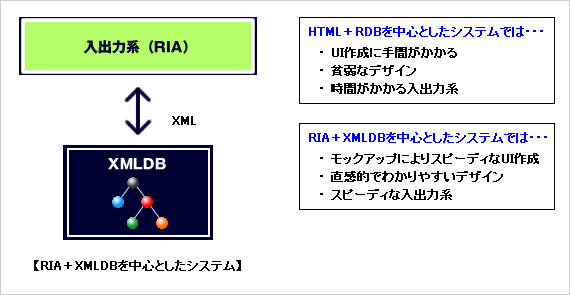 RIA＋XML DB を中心としたシステム