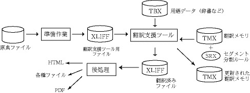 図4：翻訳工程と標準化されたデータ