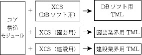 図7：TBXのコア構造モジュールとXCSによるTMLの定義