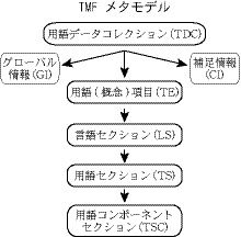 図9：TMFの概念構造（ISO30042の図1）