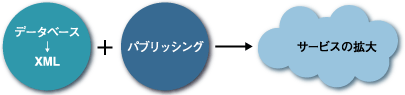 図1：XMLデータベース＋パブリッシング→サービスの拡大