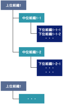 図2：組織の階層の組み立て