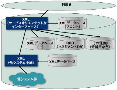 図6：XML DBの適用についての明確なコンセプト