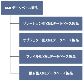 図1：XML DBの種類