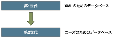 第一世代：XMLのためのデータベース、第二世代：ニーズのためのデータベース