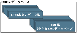 RDBのデータベース（RDB本来のデータ型/XML型（小さなXMLデータベース））
