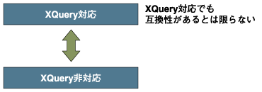 XQuery対応：XQuery対応でも互換性があるとは限らない⇔XQuery非対応