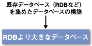 既存データベース（RDBなど）を集めたデータベースの構築→RDBより大きなデータベース