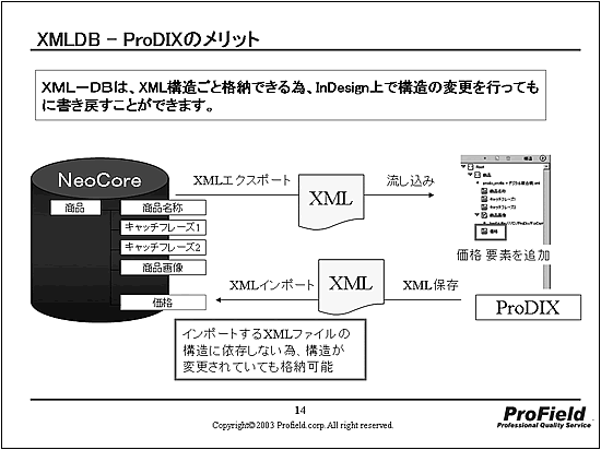 XMLDB - ProDIXのメリット