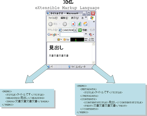 拡張可能なマークアップ言語「XML」のイメージ画像
