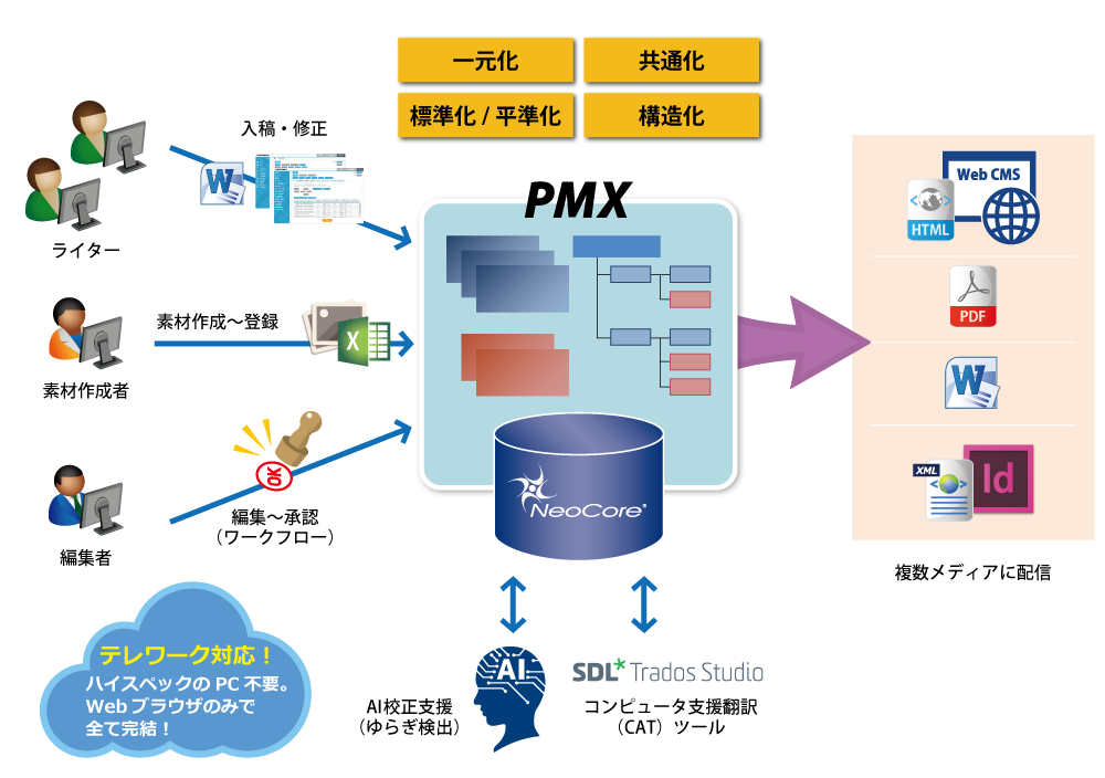 PMX6.0システム概要図
