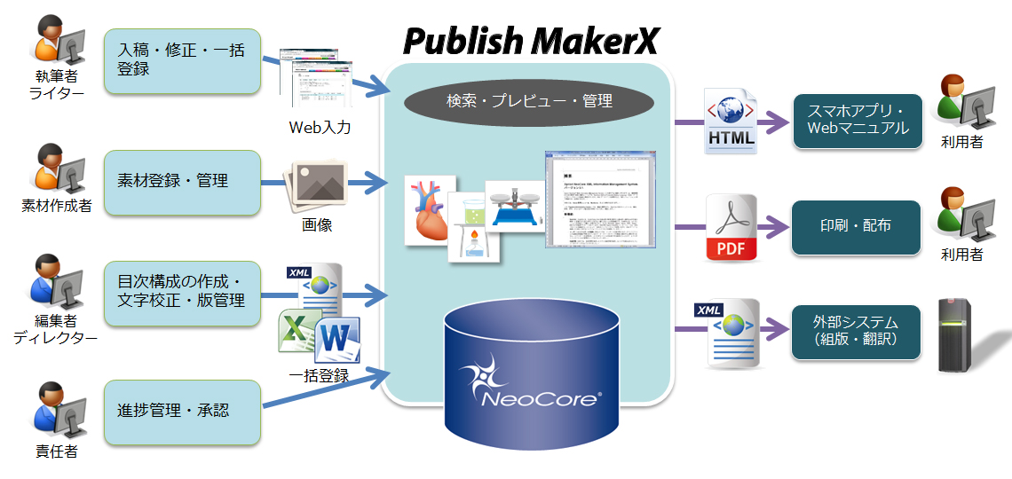 「Publish MakerX」システム概要図