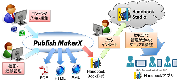 サイバーテックのコンテンツ管理システム「Publish MakerX」と「Handbook」のサービス提供の流れ イメージ図