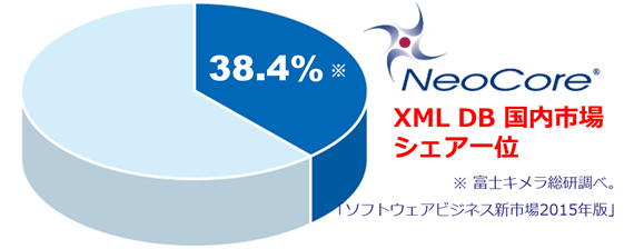 XML DB国内市場 シェア一位（38.4%）／富士キメラ総研調べ。「ソフトウェアビジネス新市場2015年版」