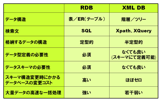 RDBとXMLデータベースの違い